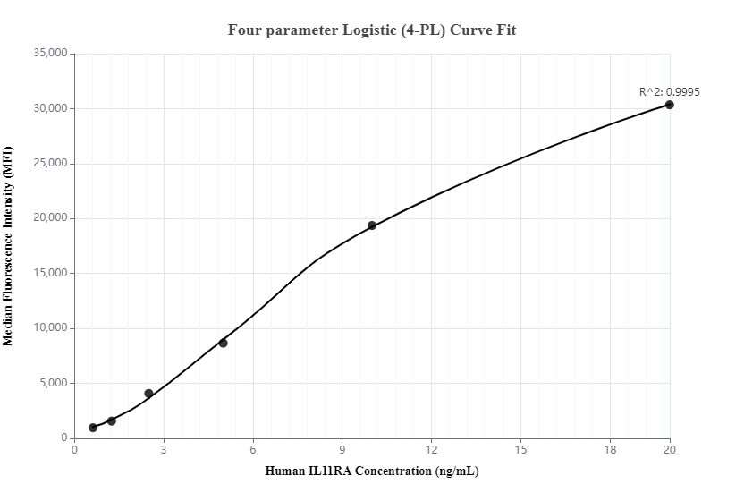 Cytometric bead array standard curve of MP00268-2, IL11RA Recombinant Matched Antibody Pair, PBS Only. Capture antibody: 83180-3-PBS. Detection antibody: 83180-2-PBS. Standard: Ag28360. Range: 0.625-20 ng/mL.